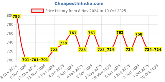 firstcry.com Desi Toys Steam Toy Boat & Seven Stones Game Combo - Red and multicolor desi toys Price History Graph from 8 Nov 2024 to 9 Oct 2025