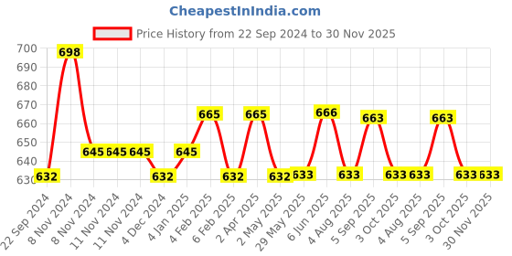 firstcry.com Desi Toys Steam Toy Boat & Spinning Tops PO2 Combo desi toys Price History Graph from 22 Sep 2024 to 30 Nov 2025