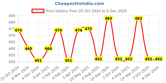 firstcry.com Desi Toys Steam Toy Boat Combo - Red and Yellow desi toys Price History Graph from 25 Oct 2024 to 6 Dec 2025