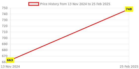 firstcry.com usborne books DESIGN ACTIVITY BOOK usborne books Price History Graph from 13 Nov 2024 to 25 Feb 2025