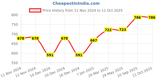 firstcry.com fab n funky Detachable EVA Chair - Multicolor fab n funky Price History Graph from 11 Nov 2024 to 10 Oct 2025