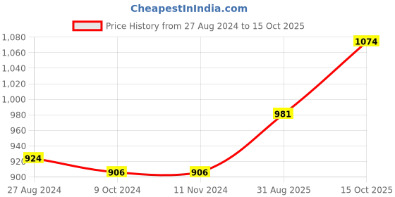 firstcry.com Devansh Bamboo table lamp with wood base devansh Price History Graph from 27 Aug 2024 to 15 Oct 2025