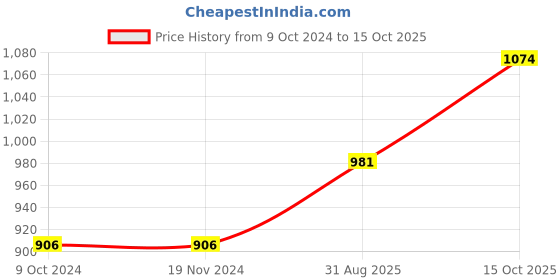 firstcry.com Devansh Blue Jute table lamp with Wood Natural base devansh Price History Graph from 9 Oct 2024 to 15 Oct 2025