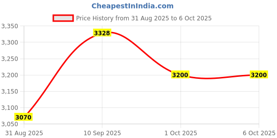 firstcry.com Devansh Drum Designer Cotton Printed Shade Shelf Floor Lamp devansh Price History Graph from 31 Aug 2025 to 6 Oct 2025