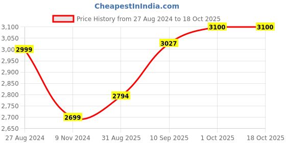 firstcry.com Devansh Maroon Jute  Wooden floor Lamp -12-(12x56.7inches) devansh Price History Graph from 27 Aug 2024 to 18 Oct 2025