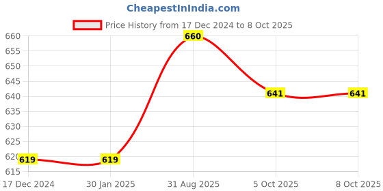 firstcry.com Devansh Multicolor  Cotton Shade  Lamp with  Black  Wood Base devansh Price History Graph from 17 Dec 2024 to 8 Oct 2025