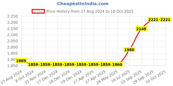 firstcry.com Devansh Rose Bamboo Leaf Floor Lamp devansh Price History Graph from 27 Aug 2024 to 9 Oct 2025