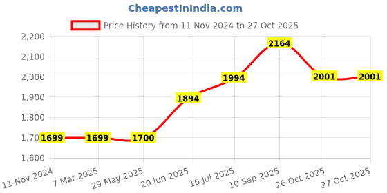 firstcry.com Devansh Vinatge cotton off-white Leaf floor lamp devansh Price History Graph from 11 Nov 2024 to 26 Oct 2025