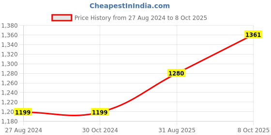 firstcry.com Devansh Vintage Cotton Table Lamp With Iron And Wood Natural Base - Multicolor devansh Price History Graph from 27 Aug 2024 to 8 Oct 2025