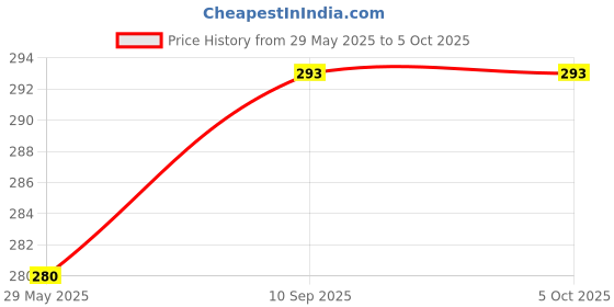 firstcry.com Devico Leakage Proof Reusable Cloth Diaper With 5 Layer High absorbent Pad Pack of 1 - Black devico Price History Graph from 29 May 2025 to 5 Oct 2025