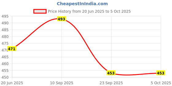 firstcry.com Devico Leakage Proof Reusable Cloth Diaper With 5 Layer High absorbent Pad Pack of 2- Black devico Price History Graph from 20 Jun 2025 to 4 Oct 2025