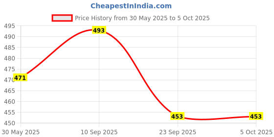firstcry.com Devico Leakage Proof Reusable Cloth Diaper With 5 Layer High absorbent Pad Pack of 2- Black devico Price History Graph from 30 May 2025 to 5 Oct 2025