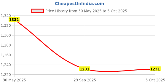 firstcry.com Devico Leakage Proof Reusable Cloth Diaper With 5 Layer High absorbent Pad Pack of 6- Black devico Price History Graph from 30 May 2025 to 4 Oct 2025