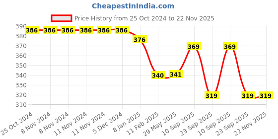 firstcry.com devico Novo Baby Cotton Head Shaping Mustard Seeds Rai Pillow-Yellow devico Price History Graph from 25 Oct 2024 to 21 Nov 2025