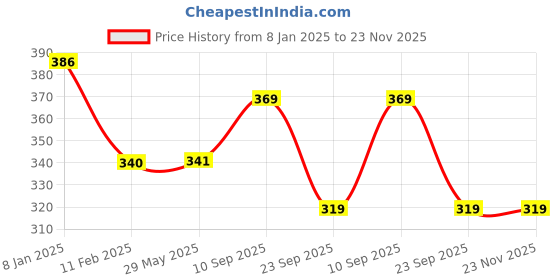 firstcry.com devico Novo Baby Head Shaping Mustard Seeds Rai Pillow Cotton -Yellow devico Price History Graph from 8 Jan 2025 to 23 Nov 2025