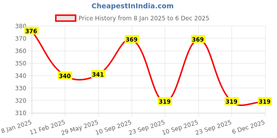 firstcry.com devico Novo Baby Head Shaping Mustard Seeds Rai Pillow Cotton -Yellow devico Price History Graph from 8 Jan 2025 to 6 Dec 2025
