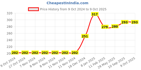 firstcry.com devico Novo Baby Leakage Proof Reusable Cloth Diaper with 5 Layer High Absorbent Pad Nappy Pack of 1 - Black devico Price History Graph from 9 Oct 2024 to 9 Oct 2025