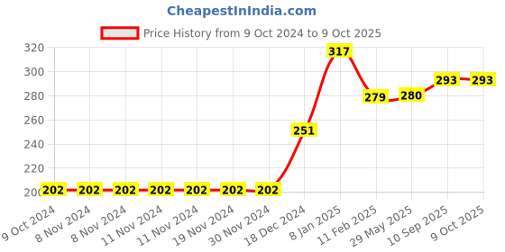 firstcry.com devico Novo Baby Leakage Proof Reusable Cloth Diaper with 5 Layer High Absorbent Pad Nappy Pack of 1 - Blue devico Price History Graph from 9 Oct 2024 to 8 Oct 2025