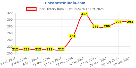 firstcry.com devico Novo Baby Leakage Proof Reusable Cloth Diaper with 5 Layer High Absorbent Pad Nappy Pack of 1- Pink devico Price History Graph from 9 Oct 2024 to 13 Oct 2025