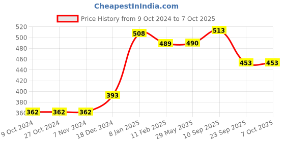 firstcry.com devico Novo Baby Leakage Proof Reusable Cloth Diaper with 5 Layer High Absorbent Pad Nappy Pack of 2- Black devico Price History Graph from 9 Oct 2024 to 4 Oct 2025