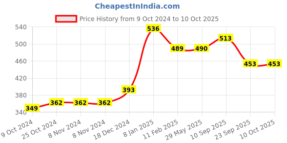 firstcry.com devico Novo Baby Leakage Proof Reusable Cloth Diaper with 5 Layer High Absorbent Pad Nappy Pack of 2- Black devico Price History Graph from 9 Oct 2024 to 9 Oct 2025