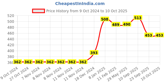 firstcry.com devico Novo Baby Leakage Proof Reusable Cloth Diaper with 5 Layer High Absorbent Pad Nappy Pack of 2- Black devico Price History Graph from 9 Oct 2024 to 9 Oct 2025