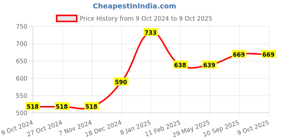 firstcry.com devico Novo Baby Leakage Proof Reusable Cloth Diaper with 5 Layer High Absorbent Pad Nappy Pack of 3- Black devico Price History Graph from 9 Oct 2024 to 9 Oct 2025