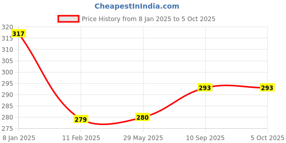 firstcry.com devico Novo Baby Leakage ProofWashable & Reusable Cloth Diaper with 5 Layer High Absorbent and Quick Dry Pads Nappy Freesize Pack of 1 - Blue devico Price History Graph from 8 Jan 2025 to 5 Oct 2025