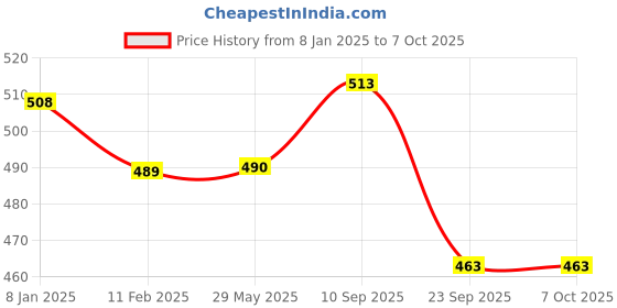 firstcry.com devico Novo Baby Leakage ProofWashable & Reusable Cloth Diaper with 5 Layer High Absorbent and Quick Dry Pads Nappy Freesize Pack of 2- Yellow devico Price History Graph from 8 Jan 2025 to 6 Oct 2025