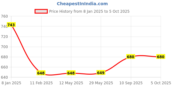 firstcry.com devico Novo Baby Leakage ProofWashable & Reusable Cloth Diaper with 5 Layer High Absorbent and Quick Dry Pads Nappy Freesize Pack of 3- Multicolor devico Price History Graph from 8 Jan 2025 to 5 Oct 2025
