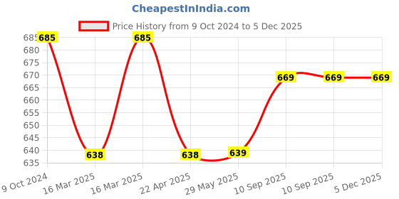 firstcry.com devico Novo Baby Milestone Multipurpose Blanket and Props Set -Light Pink devico Price History Graph from 9 Oct 2024 to 4 Dec 2025