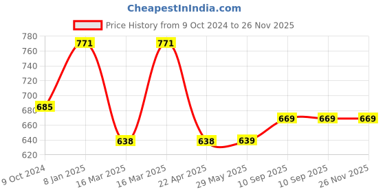 firstcry.com devico Novo Baby Milestone Multipurpose Blanket and Props Set -Pink devico Price History Graph from 9 Oct 2024 to 26 Nov 2025