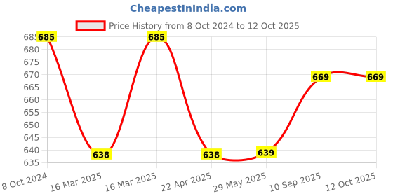 firstcry.com devico Novo Baby Multipurpose Milestone Blanket and Props Set -Blue devico Price History Graph from 8 Oct 2024 to 12 Oct 2025