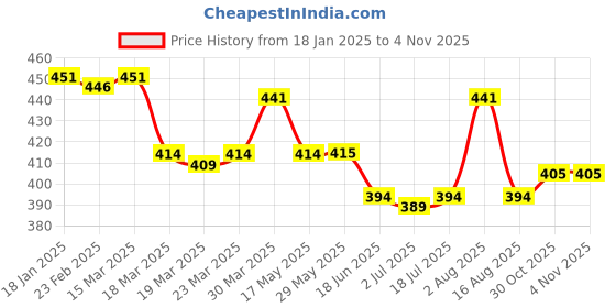 firstcry.com Dew Drops Chiffon Woven Half sleeves Fruits Printed Shirt Style Top - Blue & White dew drops Price History Graph from 18 Jan 2025 to 4 Nov 2025