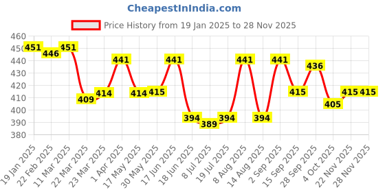 firstcry.com Dew Drops Chiffon Woven Half sleeves Fruits Printed Shirt Style Top - Blue & White dew drops Price History Graph from 19 Jan 2025 to 26 Nov 2025