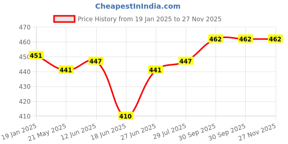 firstcry.com Dew Drops Chiffon Woven Half sleeves Fruits Printed Shirt Style Top - Peach & White dew drops Price History Graph from 19 Jan 2025 to 27 Nov 2025