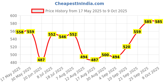 firstcry.com Dew Drops Chiffon Woven Sleeveless Frock With Floral Print - Peach dew drops Price History Graph from 17 May 2025 to 9 Oct 2025