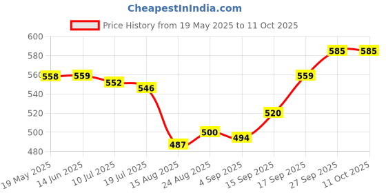 firstcry.com Dew Drops Chiffon Woven Sleeveless Frock With Floral Print - Peach dew drops Price History Graph from 19 May 2025 to 11 Oct 2025