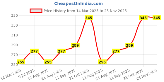 firstcry.com Dew Drops Cotton Poplin Woven Half Sleeves Jumpsuit Floral Print - Aqua Blue dew drops Price History Graph from 14 Mar 2025 to 25 Nov 2025