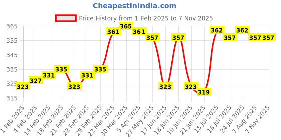 firstcry.com Dew Drops Cotton Poplin Woven Half Sleeves Jumpsuit Watermelon Print - Green dew drops Price History Graph from 1 Feb 2025 to 6 Nov 2025