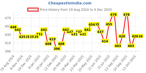 firstcry.com Dew Drops Cotton Poplin Woven Half Sleeves Shirt Paddle Print - Blue dew drops Price History Graph from 19 Aug 2024 to 3 Dec 2025