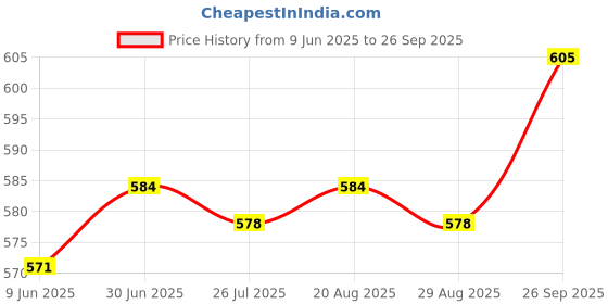 firstcry.com Dew Drops Cotton Woven Sleeveless Checks Frock With Bunny Applique & Smocked Detailing - Lemon Yellow dew drops Price History Graph from 9 Jun 2025 to 26 Sep 2025