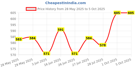 firstcry.com Dew Drops Cotton Woven Sleeveless Checks Frock With Bunny Applique & Smocked Detailing - Lemon Yellow dew drops Price History Graph from 28 May 2025 to 5 Oct 2025