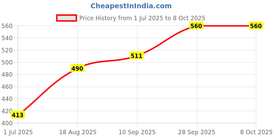 firstcry.com Dew Drops Looper Full Sleeves Checked Winter Frock With Bow Applique & Floral Print- Green dew drops Price History Graph from 1 Jul 2025 to 8 Oct 2025