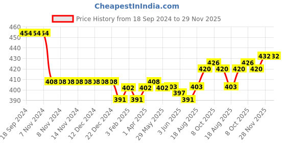 firstcry.com Dew Drops Poplin Cotton Knit Half Sleeve Shirt With Nautical Theme Print - Grey dew drops Price History Graph from 18 Sep 2024 to 28 Nov 2025