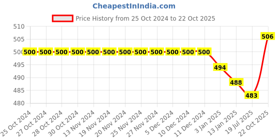 firstcry.com Dew Drops Poplin Cotton Knitted Half Sleeves Vehicle Printed Shirt - Off White dew drops Price History Graph from 25 Oct 2024 to 22 Oct 2025