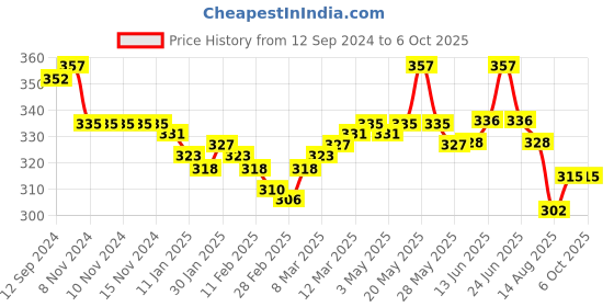 firstcry.com Dew Drops Poplin Half Sleeves Checked Jumpsuits with Belt Ice Cream Print - Aqua dew drops Price History Graph from 12 Sep 2024 to 6 Oct 2025