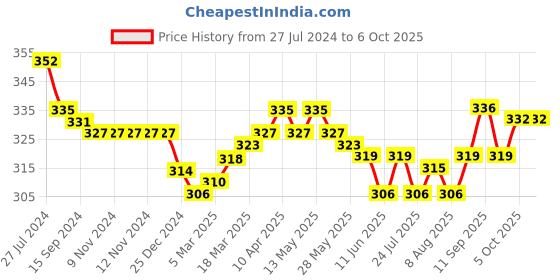 firstcry.com Dew Drops Poplin Half Sleeves Checked Jumpsuits with Belt Ice Cream Print - Peach dew drops Price History Graph from 27 Jul 2024 to 5 Oct 2025