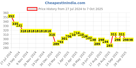 firstcry.com Dew Drops Poplin Half Sleeves Jumpsuits with Belt Tropical Print - Blue dew drops Price History Graph from 27 Jul 2024 to 4 Oct 2025