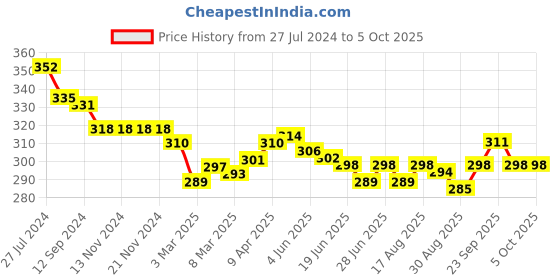 firstcry.com Dew Drops Poplin Half Sleeves Jumpsuits with Belt Tropical Print - Blue dew drops Price History Graph from 27 Jul 2024 to 5 Oct 2025